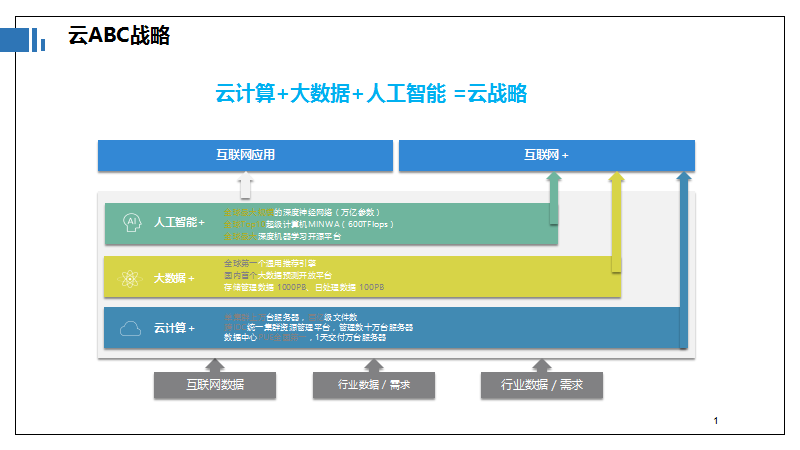 云计算＋大数据产学研合作