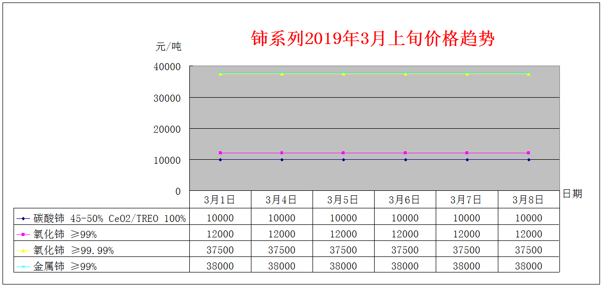2019年3月上旬主要稀土产品价格趋势
