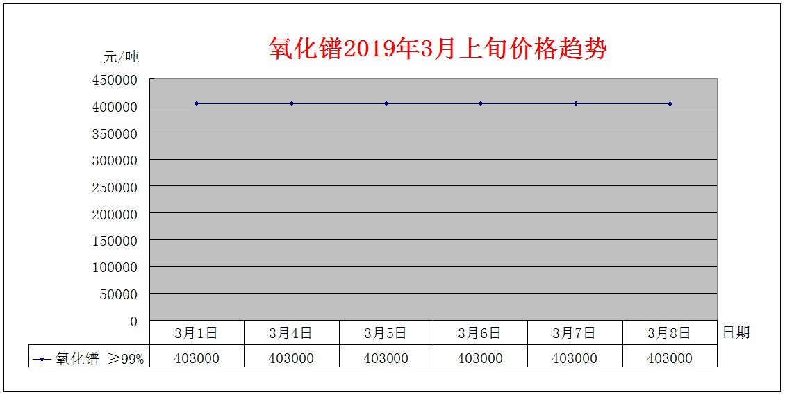 2019年3月上旬主要稀土产品价格趋势