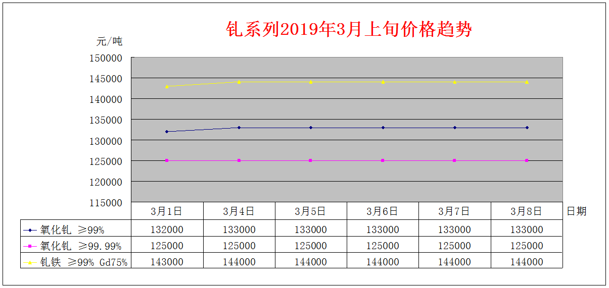 2019年3月上旬主要稀土产品价格趋势
