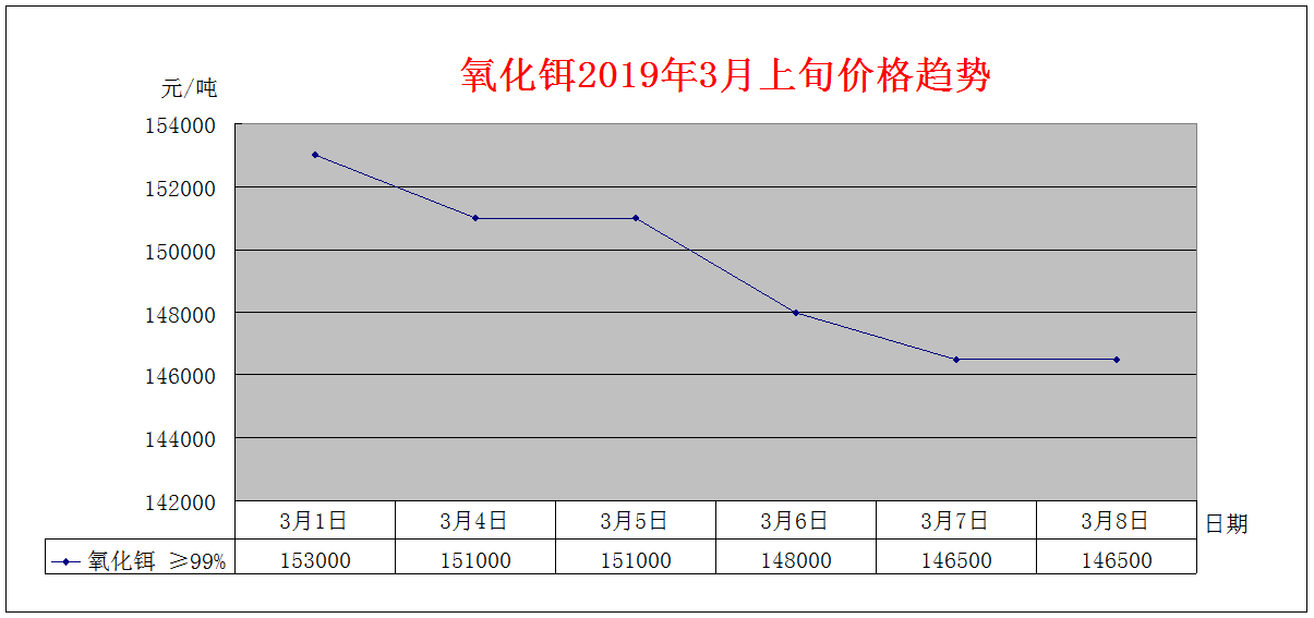 2019年3月上旬主要稀土产品价格趋势