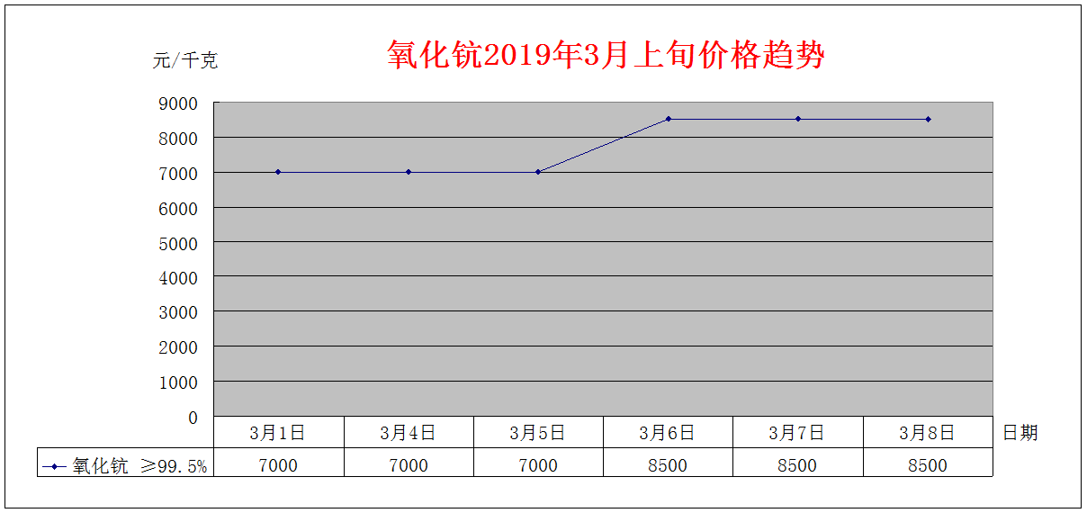 2019年3月上旬主要稀土产品价格趋势
