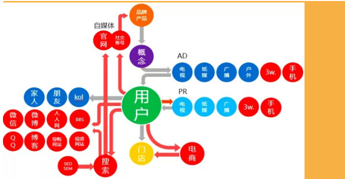 要做真正的Digital营销，必须要从现在开始对销售负责