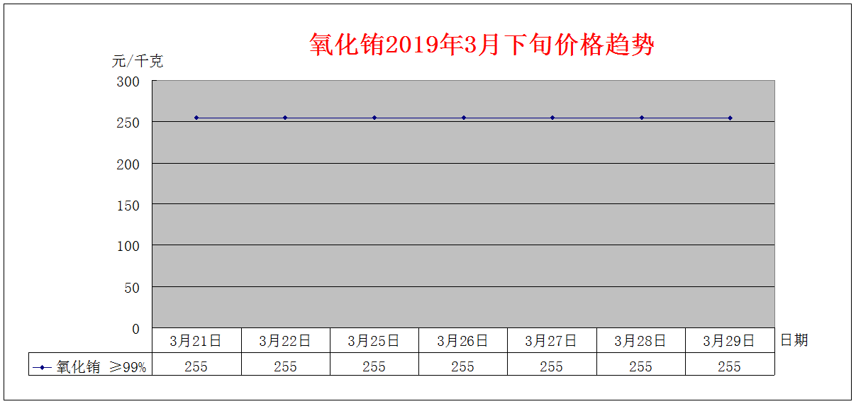 2019年3月下旬主要稀土产品价格趋势