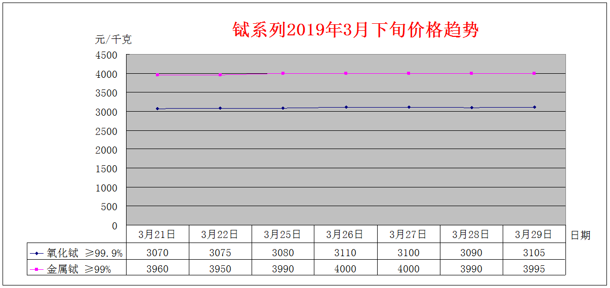 2019年3月下旬主要稀土产品价格趋势