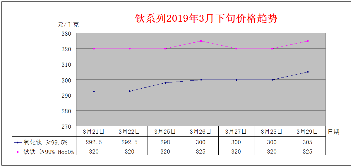 2019年3月下旬主要稀土产品价格趋势