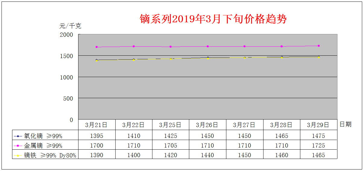 2019年3月下旬主要稀土产品价格趋势