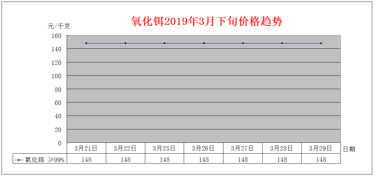 2019年3月下旬主要稀土产品价格趋势