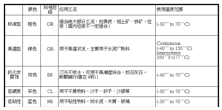 绿球一级刀片的颜色选型