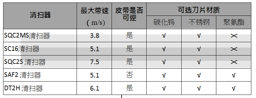 绿球二级清扫器的种类