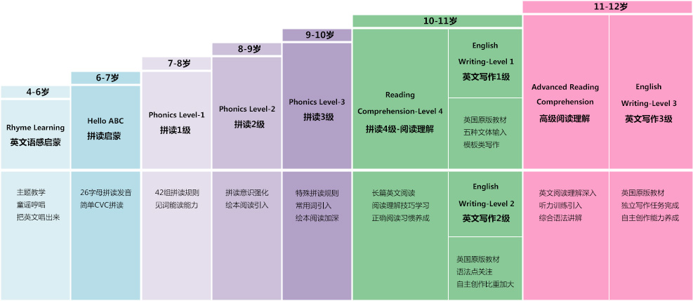 10-12岁