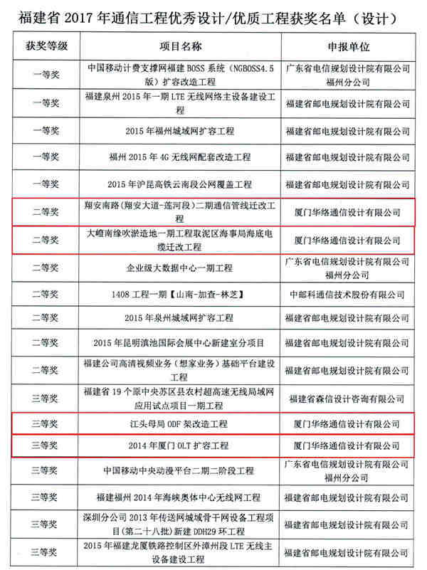 厦门伟德官网下载客户端集团7项工程获福建省通信工程优秀奖