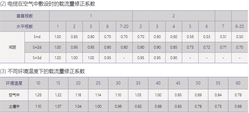 清洁(环保)建筑电线