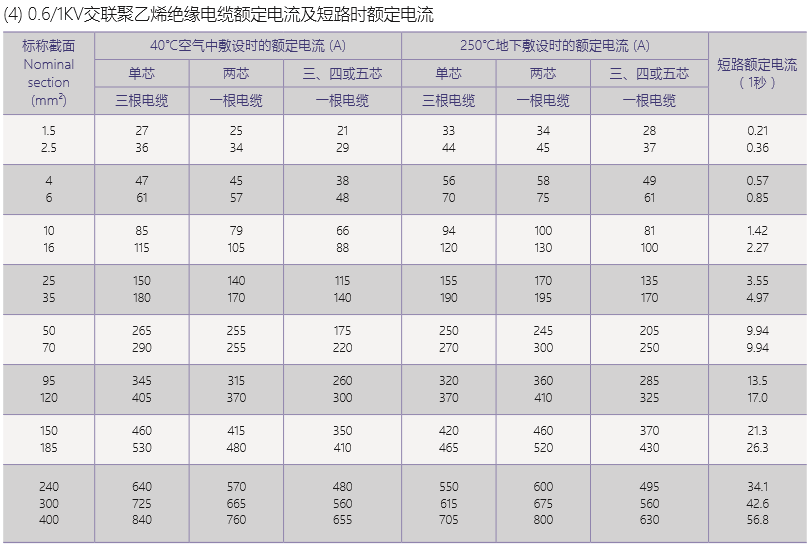 清洁(环保)建筑电线