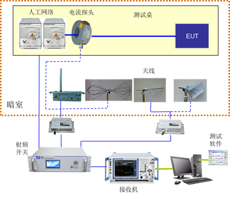 EMI测试系统