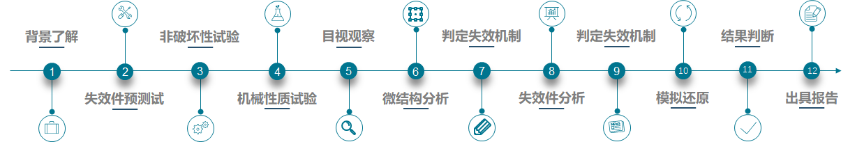 失效分析 失效分析