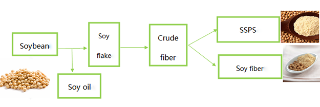 About JINJING Soluble Soy Polysaccharides(SSPS)