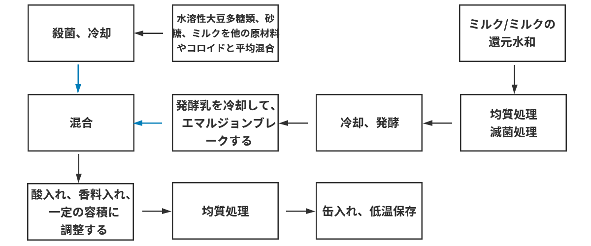 水溶性大豆多糖類が風味発酵乳でのアプリケーション