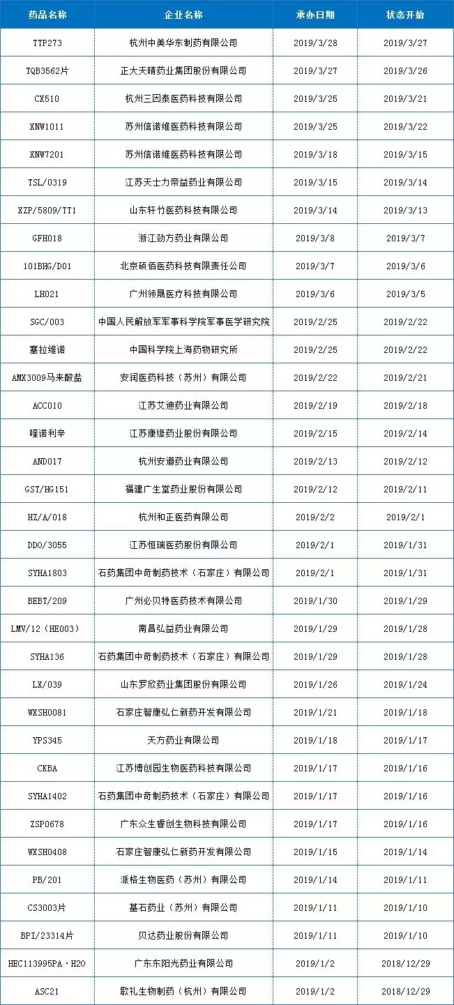 分享｜2019第1季度国内1类新药注册汇总