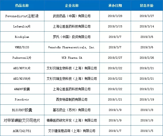 分享｜2019第1季度国内1类新药注册汇总