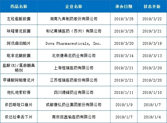 分享｜2019第1季度国内1类新药注册汇总