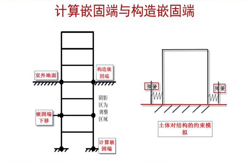 31243#32467;构概念设计的重要性"嵌固端的理解与应用"