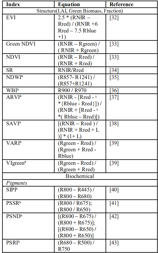 Hyperspectral Analysis of Wheat Leaf Rust (WLR) Disease: A Review