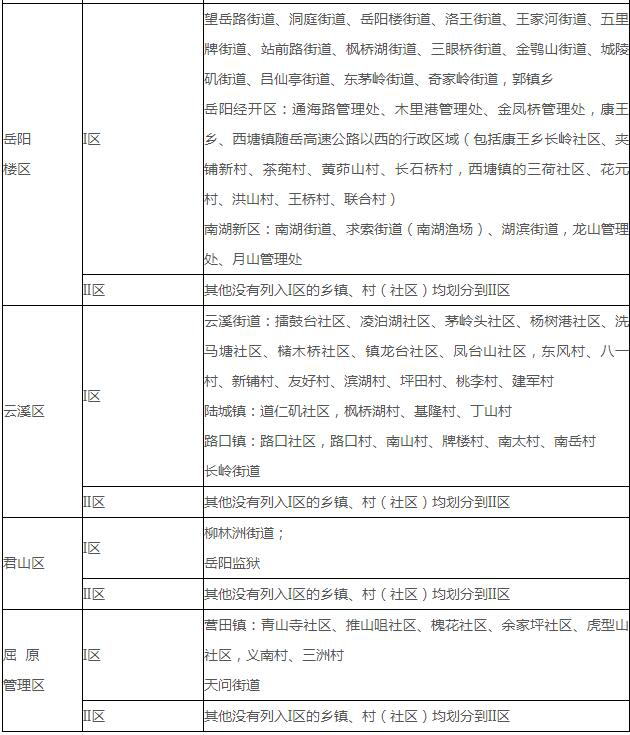 湖南：岳阳市征地补偿标准（2018年修订）