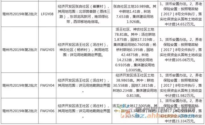 安徽：亳州市2019年第二批征地补偿安置途径告知书