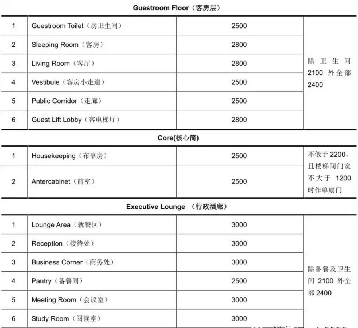 酒店设计要点总结 酒店设计要点总结
