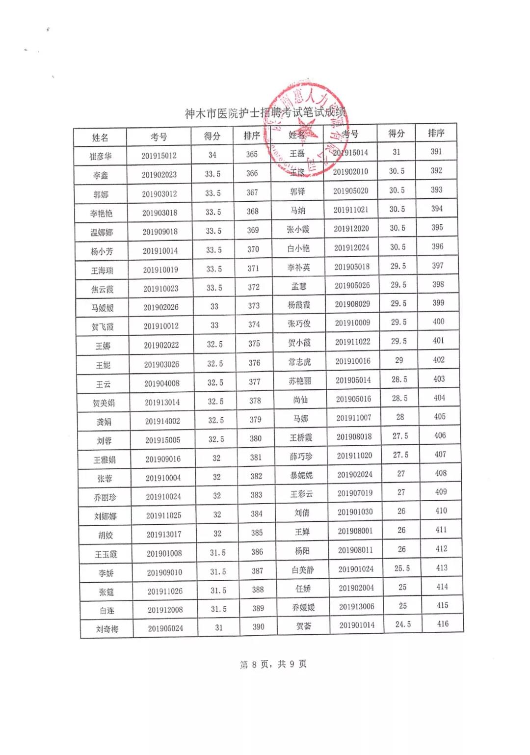 神木市医院院内聘用护理人员理论考试成绩公示