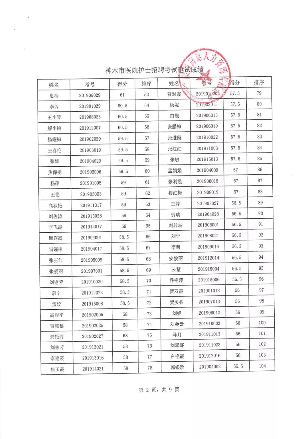 神木市医院院内聘用护理人员理论考试成绩公示