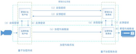 量子加密终端样机成功验收 量子加密终端样机成功验收