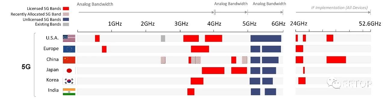 六家 5G 基帶芯片介紹及市場剖析