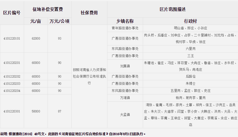 郑州市中牟县征地区片综合地价标准