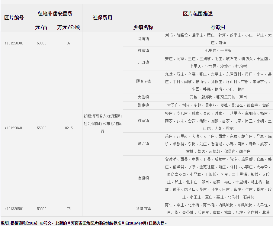 郑州市中牟县征地区片综合地价标准