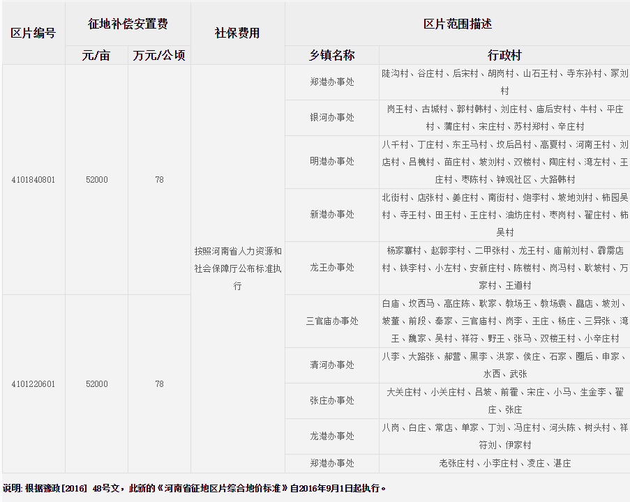 郑州市新郑综合保税区(郑州航空港区)征地区片综合地价标准 郑州市新郑综合保税区(郑州航空港区)征地区片综合地价标准