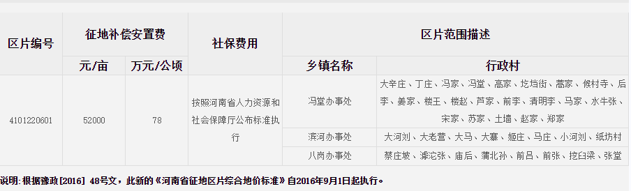 郑州市新郑综合保税区(郑州航空港区)征地区片综合地价标准 郑州市新郑综合保税区(郑州航空港区)征地区片综合地价标准