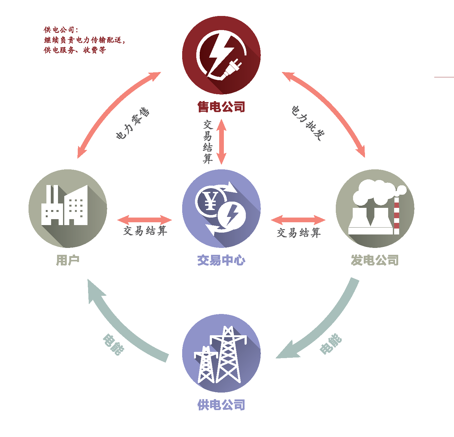 首页 主要业务 售电侧改革 通过加快输配电价改革,建立健全对电网