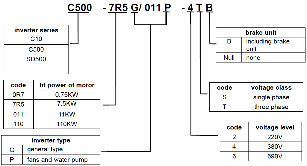 SINCR C10 Mini Frequency Inverter