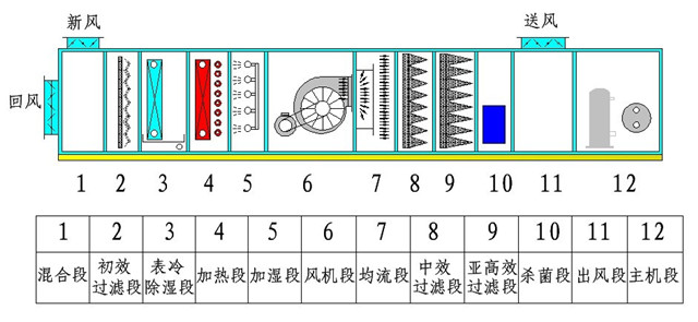 陕西空气净化工程-组合式空调机组 陕西空气净化工程-组合式空调机组