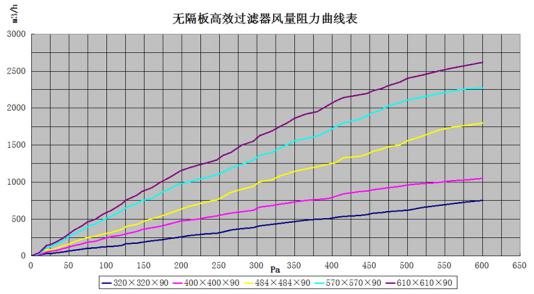 陕西空气净化工程-无隔板高效送风口 陕西空气净化工程-无隔板高效送风口