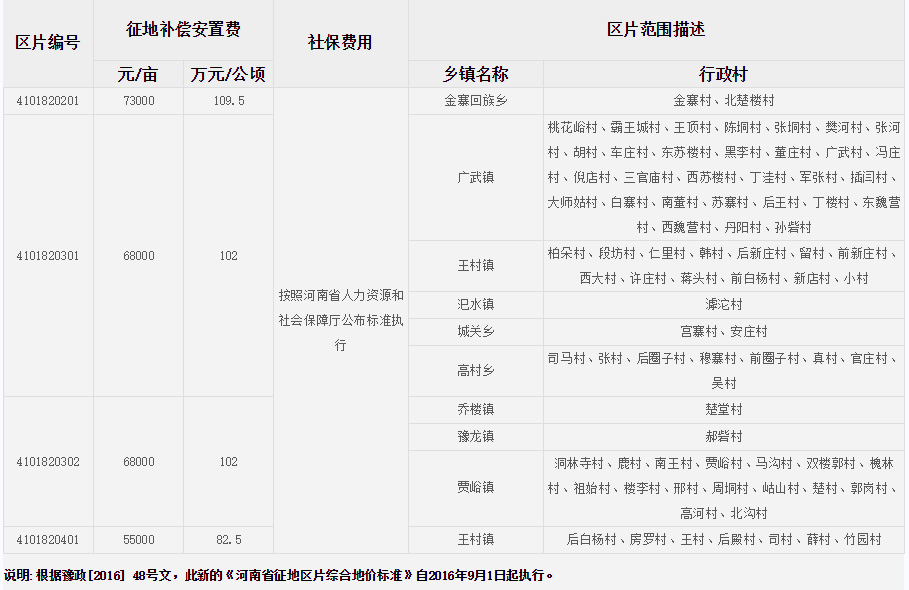 郑州市荥阳市征地区片综合地价标准