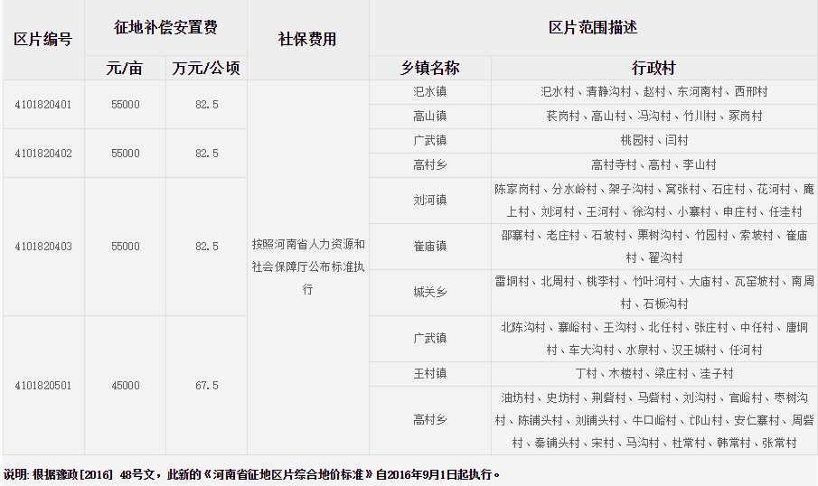 郑州市荥阳市征地区片综合地价标准