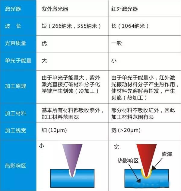 紫外激光器与红外激光器在加工应用中有何区别？