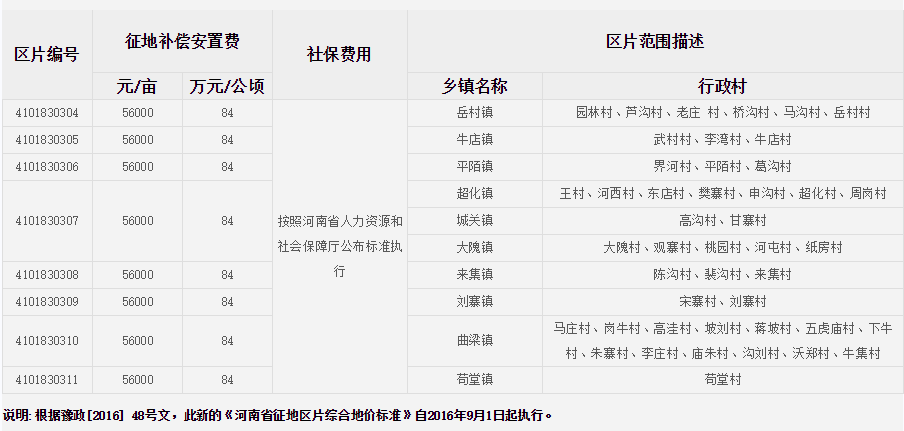 郑州市新密市征地区片综合地价标准