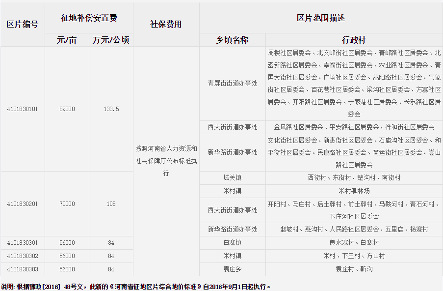 郑州市新密市征地区片综合地价标准