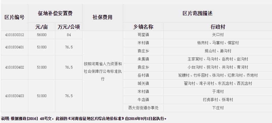 郑州市新密市征地区片综合地价标准