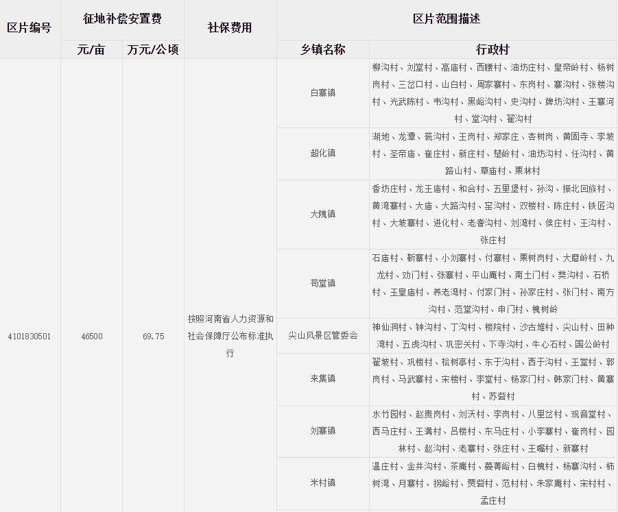 郑州市新密市征地区片综合地价标准