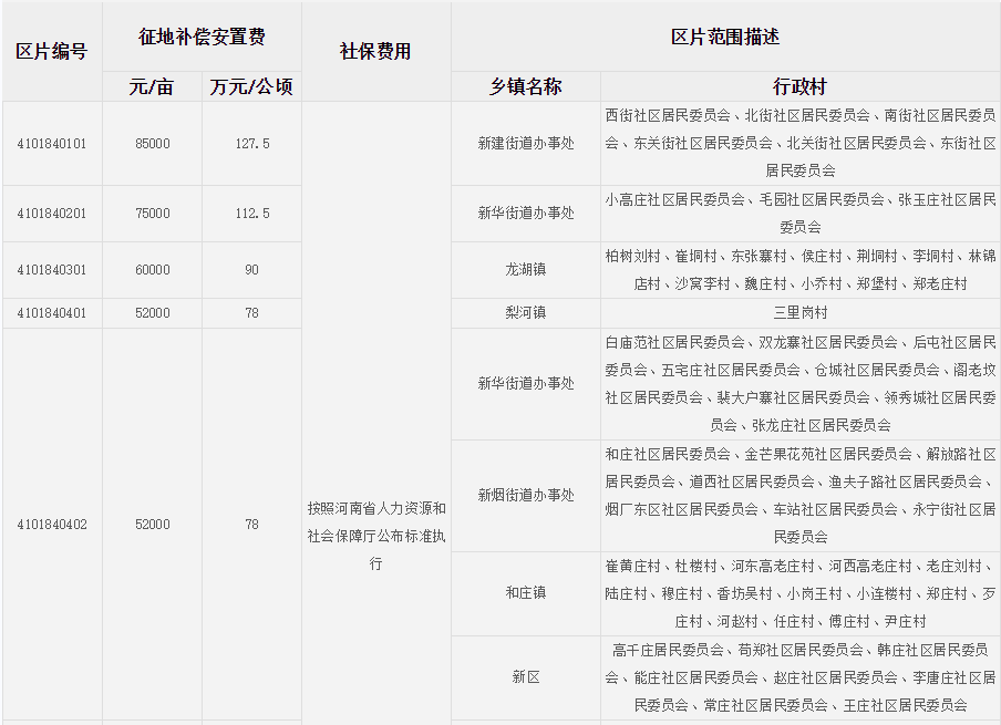 郑州市新郑市征地区片综合地价标准